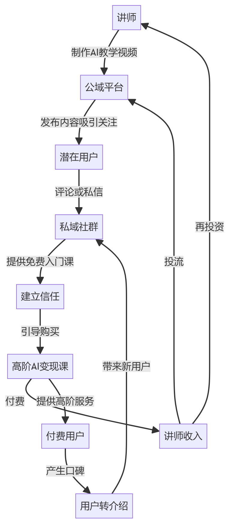 核心商业逻辑拆解